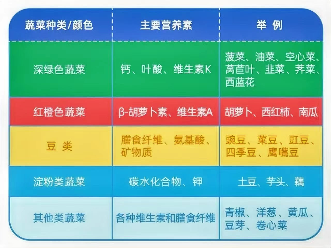 各類蔬菜的主要營(yíng)養(yǎng)素
